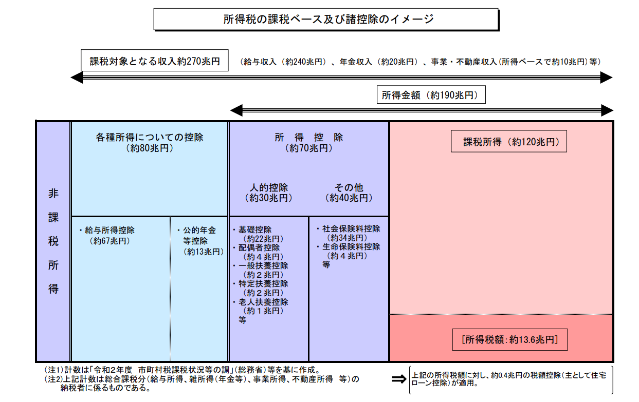 政府税調 第17回R4.10.4開催 個人所得課税① 所得税の現状(地方税も) | 小野寺美奈 税理士事務所